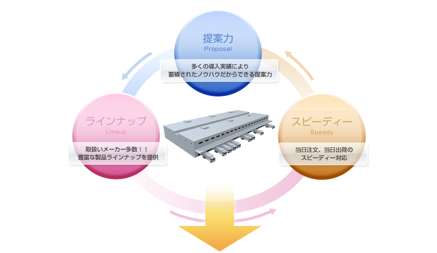 スピーディー・提案力・ラインナップ